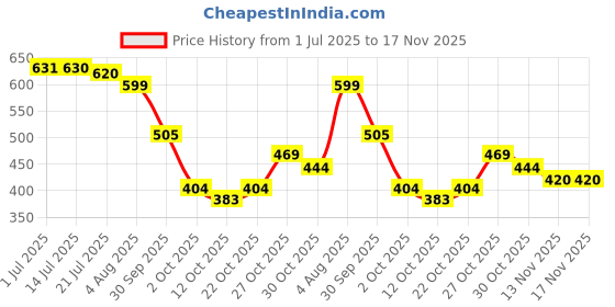 flipkart.com bersache Running Shoes For Women bersache Price History Graph from 1 Jul 2025 to 17 Nov 2025