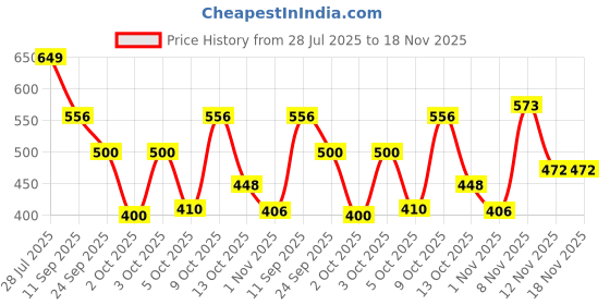 flipkart.com bersache Running Shoes For Women bersache Price History Graph from 28 Jul 2025 to 18 Nov 2025