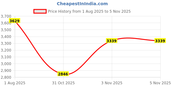 flipkart.com xtep Running Shoes For Women xtep Price History Graph from 1 Aug 2025 to 3 Nov 2025