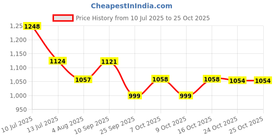flipkart.com hrx by hrithik roshan Running Shoes For Women hrx by hrithik roshan Price History Graph from 10 Jul 2025 to 24 Oct 2025