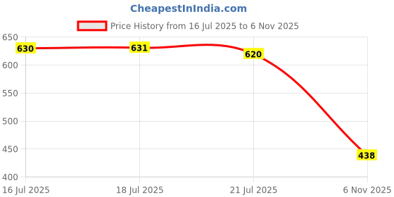 flipkart.com bersache Running Shoes For Women bersache Price History Graph from 16 Jul 2025 to 6 Nov 2025