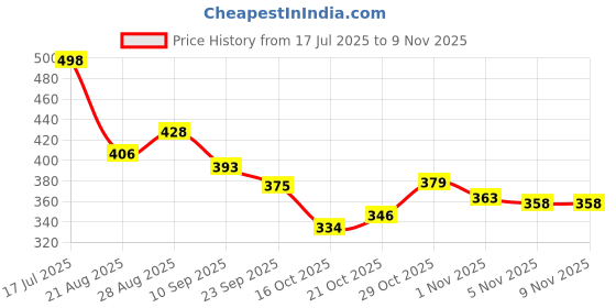flipkart.com bauchhaar Running Shoes For Women bauchhaar Price History Graph from 17 Jul 2025 to 9 Nov 2025