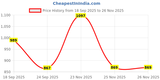 flipkart.com sparx Running Shoes For Women sparx Price History Graph from 18 Sep 2025 to 26 Nov 2025