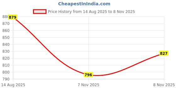flipkart.com north star Running Shoes For Women north star Price History Graph from 14 Aug 2025 to 8 Nov 2025