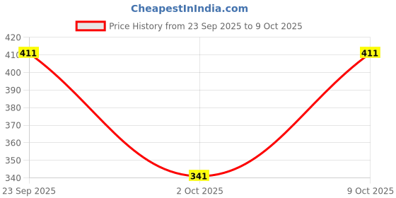 flipkart.com t-rock Running Shoes For Women t-rock Price History Graph from 23 Sep 2025 to 9 Oct 2025