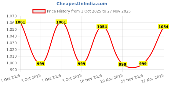 flipkart.com hrx by hrithik roshan Running Shoes For Women hrx by hrithik roshan Price History Graph from 1 Oct 2025 to 27 Nov 2025