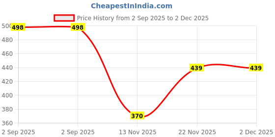 flipkart.com borrer Running Shoes For Women borrer Price History Graph from 2 Sep 2025 to 2 Dec 2025