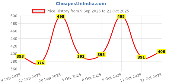 flipkart.com ezdezario Running Shoes For Women ezdezario Price History Graph from 9 Sep 2025 to 21 Oct 2025