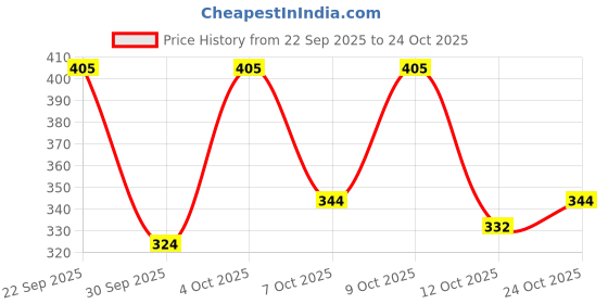flipkart.com aadi Running Shoes For Women aadi Price History Graph from 22 Sep 2025 to 24 Oct 2025