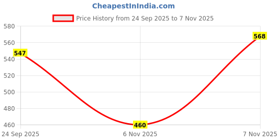 flipkart.com shoetopia Running Shoes For Women shoetopia Price History Graph from 24 Sep 2025 to 7 Nov 2025