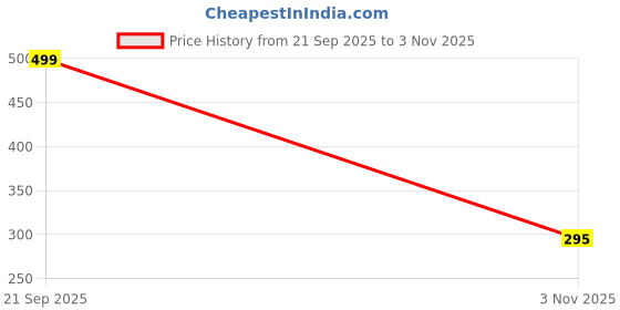 flipkart.com bokzzon Running Shoes For Women bokzzon Price History Graph from 21 Sep 2025 to 3 Nov 2025