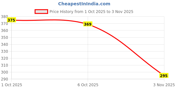 flipkart.com bokzzon Running Shoes For Women bokzzon Price History Graph from 1 Oct 2025 to 3 Nov 2025