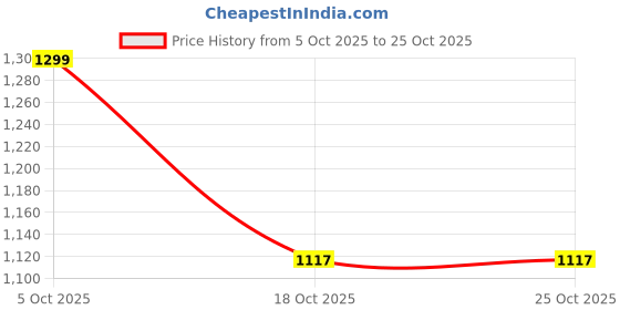 flipkart.com hrx by hrithik roshan Running Shoes For Women hrx by hrithik roshan Price History Graph from 5 Oct 2025 to 25 Oct 2025