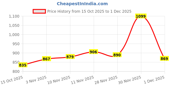 flipkart.com sparx Running Shoes For Women sparx Price History Graph from 15 Oct 2025 to 1 Dec 2025