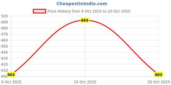 flipkart.com roddick shoes Running Shoes For Women roddick shoes Price History Graph from 9 Oct 2025 to 20 Oct 2025