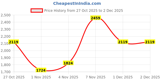 flipkart.com puma Running Shoes For Women puma Price History Graph from 27 Oct 2025 to 1 Dec 2025