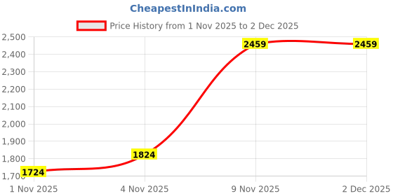 flipkart.com puma Running Shoes For Women puma Price History Graph from 1 Nov 2025 to 2 Dec 2025