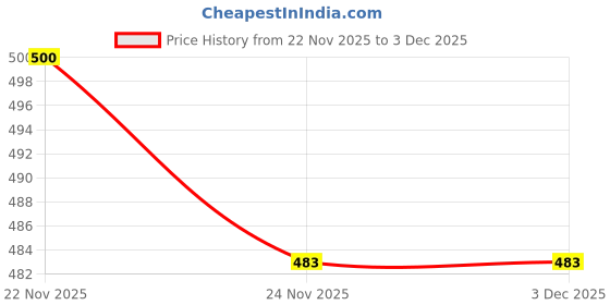 flipkart.com borrer Running Shoes For Women borrer Price History Graph from 22 Nov 2025 to 2 Dec 2025