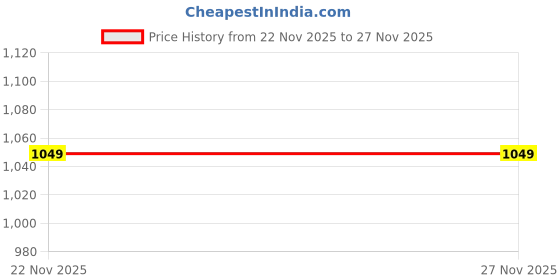 flipkart.com hrx by hrithik roshan Running Shoes For Women hrx by hrithik roshan Price History Graph from 22 Nov 2025 to 27 Nov 2025