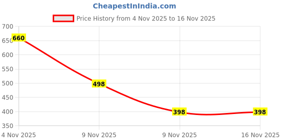 flipkart.com oricum Running shoes For Women (Multicolor Pack of 2) Combo(MR)-1708-1629 Walking Shoes For Women oricum Price History Graph from 4 Nov 2025 to 15 Nov 2025