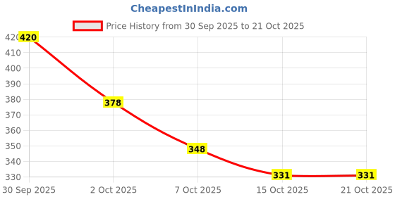 flipkart.com shoe rock vision(srv) Running Shoes for Women's Casuals For Women shoe rock vision(srv) Price History Graph from 30 Sep 2025 to 20 Oct 2025