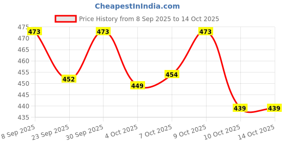 flipkart.com aircum Running Shoes | Running Shoes For Men aircum Price History Graph from 8 Sep 2025 to 14 Oct 2025