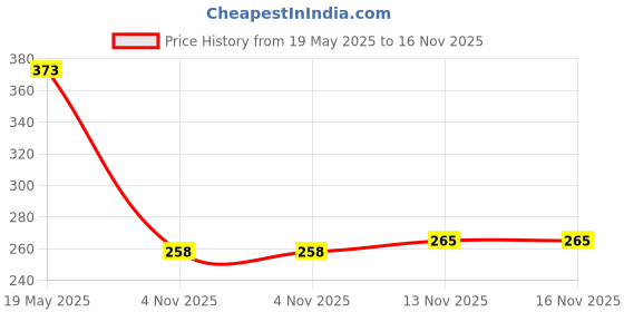 flipkart.com aadi Running Shoes Running Shoes For Men aadi Price History Graph from 19 May 2025 to 16 Nov 2025