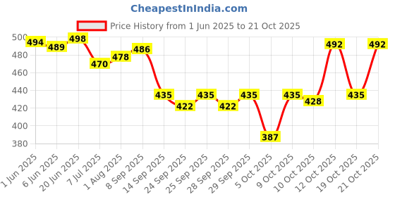 flipkart.com urbanbox Running Shoes Walking Sports Shoes Running Shoes For Men urbanbox Price History Graph from 1 Jun 2025 to 21 Oct 2025