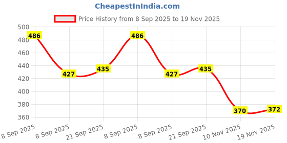 flipkart.com urbanbox Running Shoes Walking Sports Shoes Running Shoes For Men urbanbox Price History Graph from 8 Sep 2025 to 19 Nov 2025