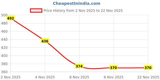flipkart.com urbanbox Running Shoes Walking Sports Shoes Running Shoes For Men urbanbox Price History Graph from 2 Nov 2025 to 21 Nov 2025