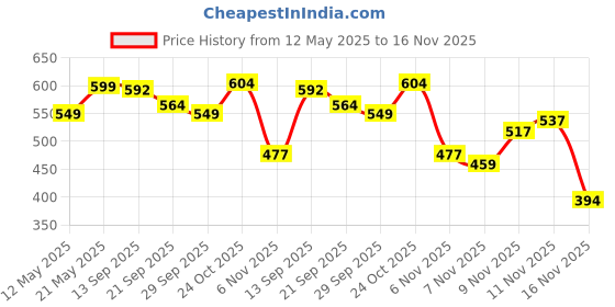 flipkart.com aqualite Running Shoes,Sports Shoes for Women|Memory Foam Insole Walking Shoes for Women| Casuals For Women aqualite Price History Graph from 12 May 2025 to 16 Nov 2025