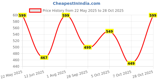flipkart.com aqualite Running Shoes,Sports Shoes for Women|Memory Foam Insole Walking Shoes for Women| Casuals For Women aqualite Price History Graph from 22 May 2025 to 28 Oct 2025
