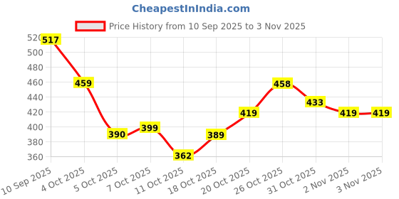 flipkart.com aqualite Running Shoes,Sports Shoes for Women|Memory Foam Insole Walking Shoes for Women| Loafers For Women aqualite Price History Graph from 10 Sep 2025 to 2 Nov 2025