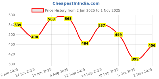 flipkart.com aqualite Running Shoes,Sports Shoes for Women|Memory Foam Insole Walking Shoes for Women| Sneakers For Women aqualite Price History Graph from 2 Jun 2025 to 1 Nov 2025