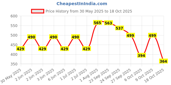 flipkart.com aqualite Running Shoes,Sports Shoes for Women|Memory Foam Insole Walking Shoes for Women| Sneakers For Women aqualite Price History Graph from 30 May 2025 to 18 Oct 2025