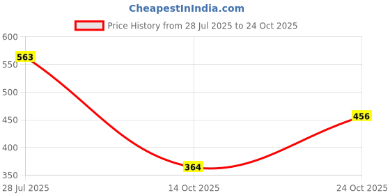 flipkart.com aqualite Running Shoes,Sports Shoes for Women|Memory Foam Insole Walking Shoes for Women| Sneakers For Women aqualite Price History Graph from 28 Jul 2025 to 24 Oct 2025