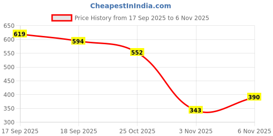 flipkart.com aqualite Running Shoes,Sports Shoes for Women|Memory Foam Insole Walking Shoes for Women| Sneakers For Women aqualite Price History Graph from 17 Sep 2025 to 6 Nov 2025