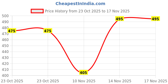 flipkart.com fitze Running shoes,walking shoes,gym shoes,traning shoes Running Shoes For Men fitze Price History Graph from 23 Oct 2025 to 16 Nov 2025