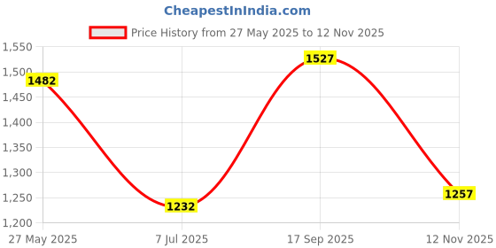 flipkart.com new limits Running, Training & Gym Running Shoes For Men new limits Price History Graph from 27 May 2025 to 12 Nov 2025