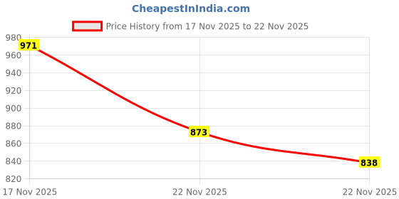 flipkart.com trv Running Walking Sport Shoes For Men Outdoors For Men trv Price History Graph from 17 Nov 2025 to 22 Nov 2025