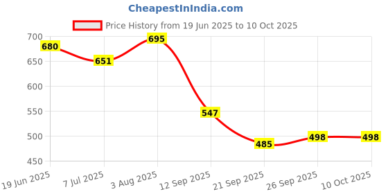flipkart.com runway High Ankle Boots For Men runway Price History Graph from 19 Jun 2025 to 10 Oct 2025