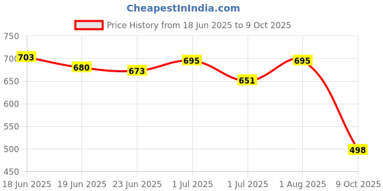 flipkart.com runway High Ankle Boots For Men runway Price History Graph from 18 Jun 2025 to 9 Oct 2025