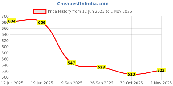 flipkart.com runway High Ankle Boots For Men Boots For Men runway Price History Graph from 12 Jun 2025 to 30 Oct 2025