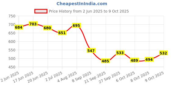 flipkart.com runway High Ankle Boots For Men Boots For Men runway Price History Graph from 2 Jun 2025 to 9 Oct 2025
