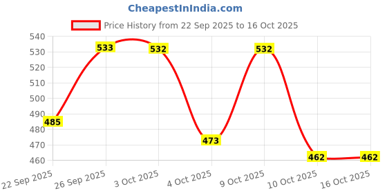 flipkart.com runway Perfect Style Boots For Men runway Price History Graph from 22 Sep 2025 to 16 Oct 2025