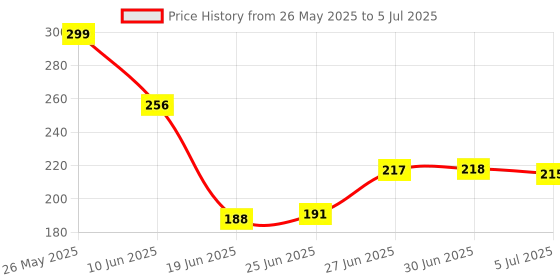 flipkart.com Runway usb battery charging torch torch Price History Graph from 26 May 2025 to 5 Jul 2025