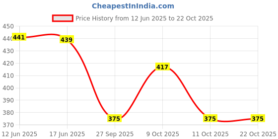 flipkart.com ruok Women Black Messenger Bag ruok Price History Graph from 12 Jun 2025 to 21 Oct 2025