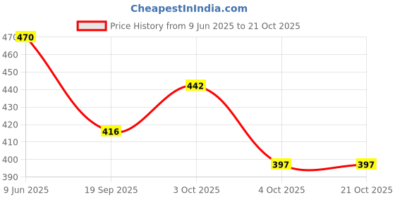 flipkart.com ruok Women Multicolor Messenger Bag ruok Price History Graph from 9 Jun 2025 to 21 Oct 2025