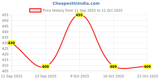 flipkart.com ruok Women Multicolor Messenger Bag ruok Price History Graph from 11 Sep 2025 to 20 Oct 2025