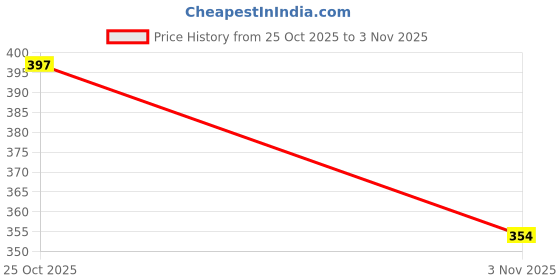 flipkart.com rupa frontline Pack of 4 Men Vest rupa frontline Price History Graph from 25 Oct 2025 to 3 Nov 2025